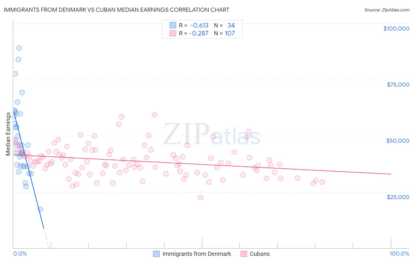 Immigrants from Denmark vs Cuban Median Earnings