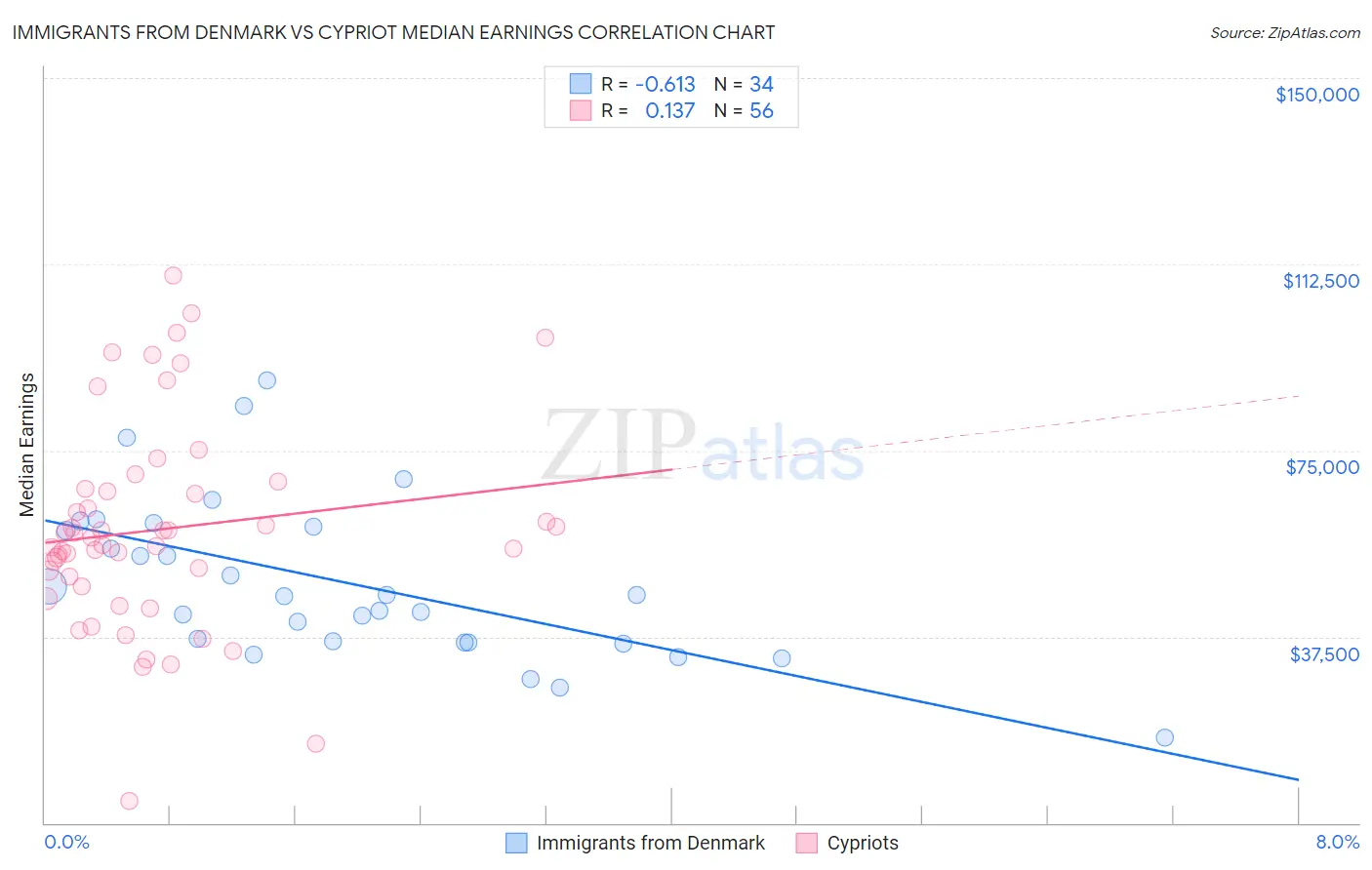 Immigrants from Denmark vs Cypriot Median Earnings