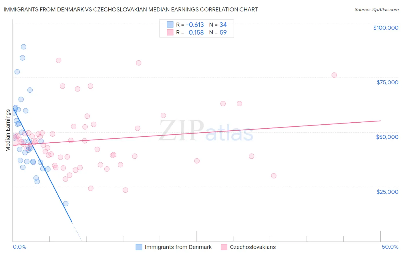 Immigrants from Denmark vs Czechoslovakian Median Earnings