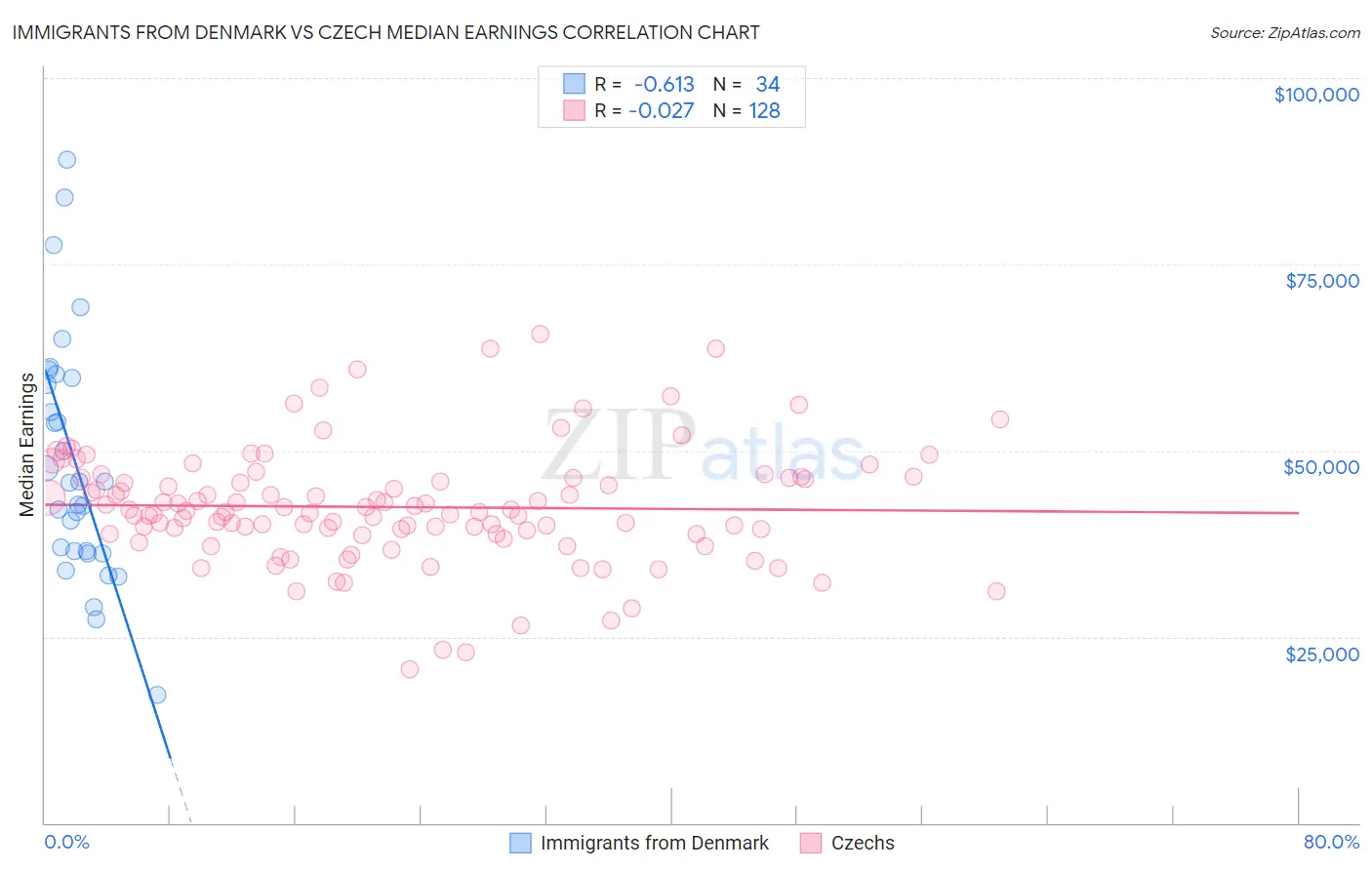 Immigrants from Denmark vs Czech Median Earnings