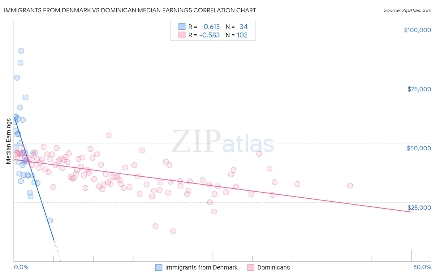 Immigrants from Denmark vs Dominican Median Earnings