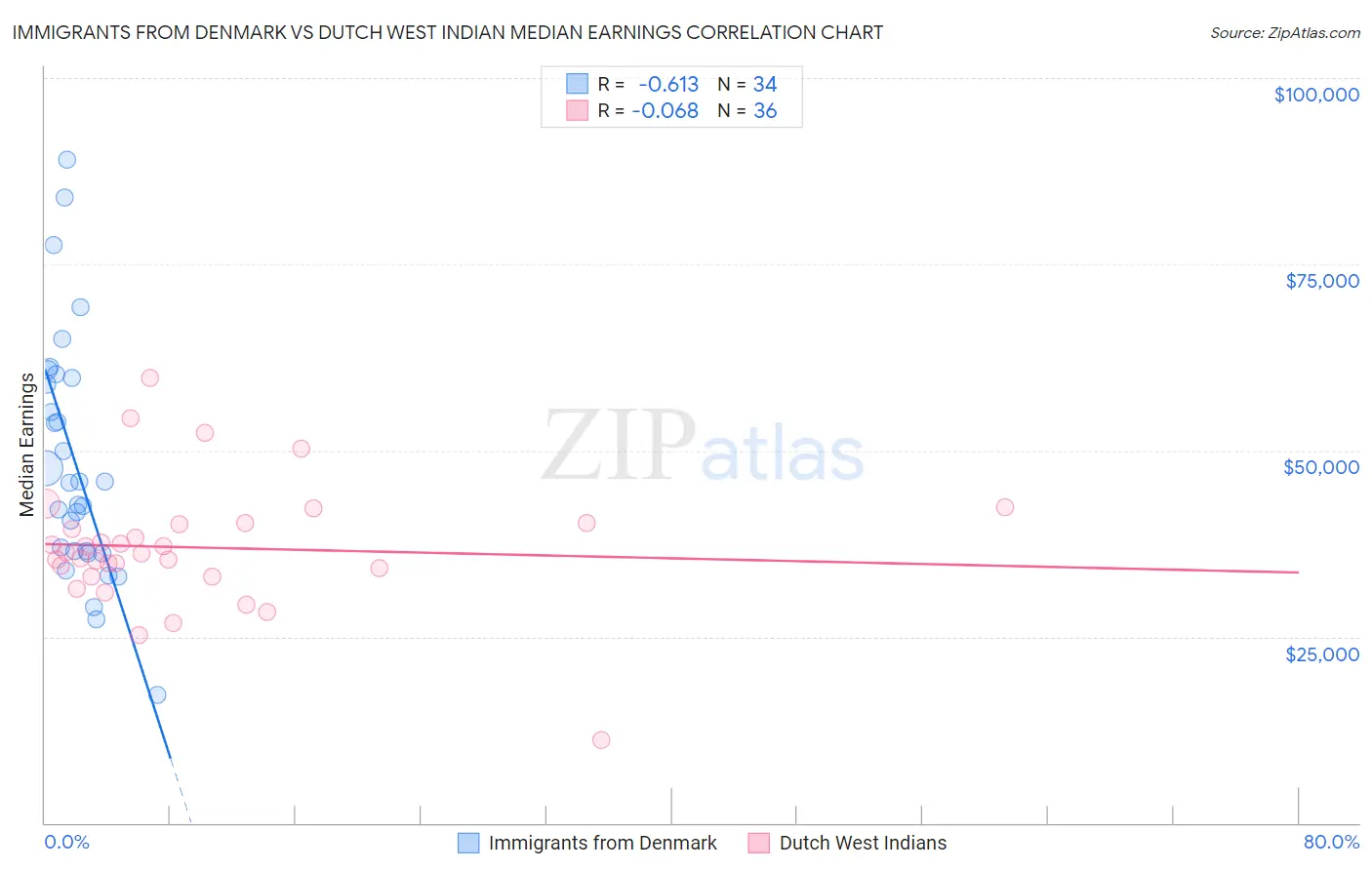 Immigrants from Denmark vs Dutch West Indian Median Earnings