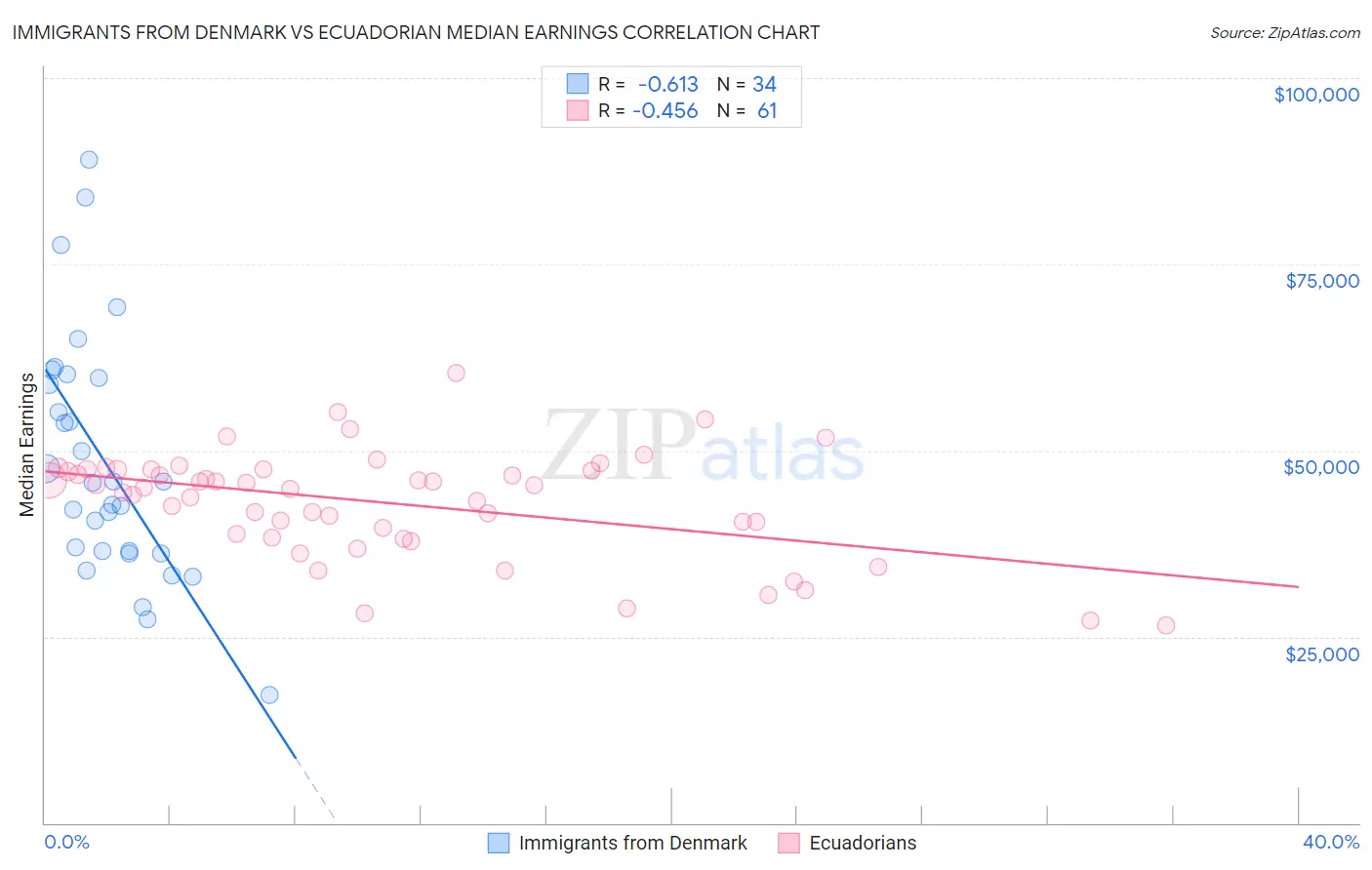 Immigrants from Denmark vs Ecuadorian Median Earnings