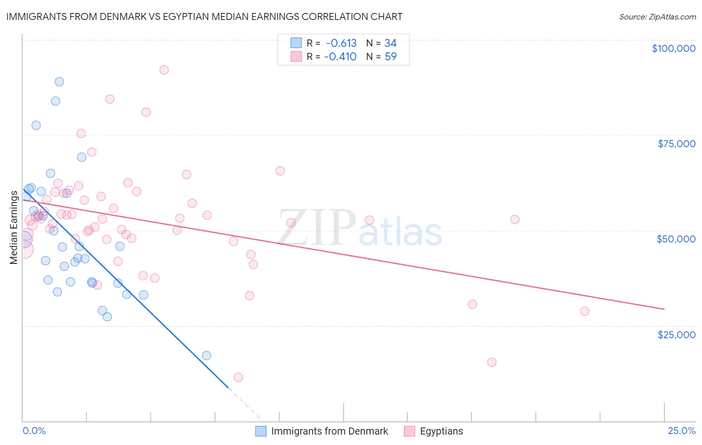 Immigrants from Denmark vs Egyptian Median Earnings