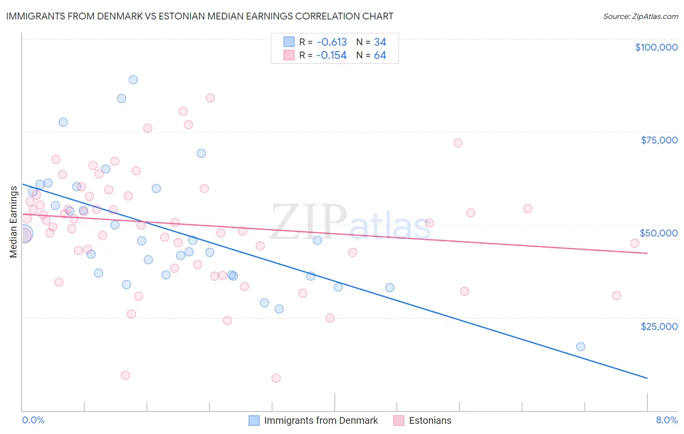Immigrants from Denmark vs Estonian Median Earnings