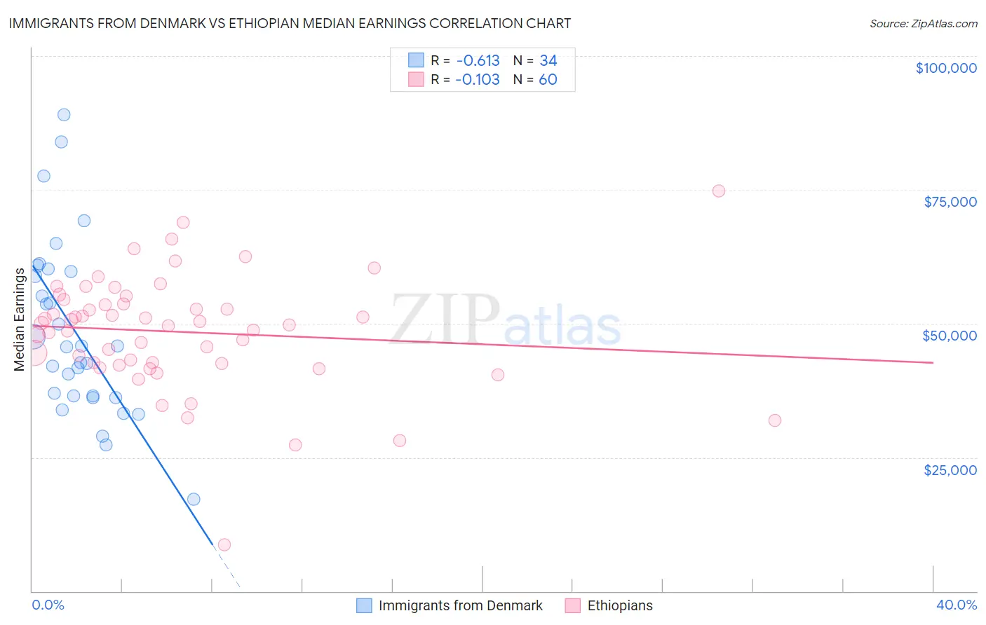 Immigrants from Denmark vs Ethiopian Median Earnings