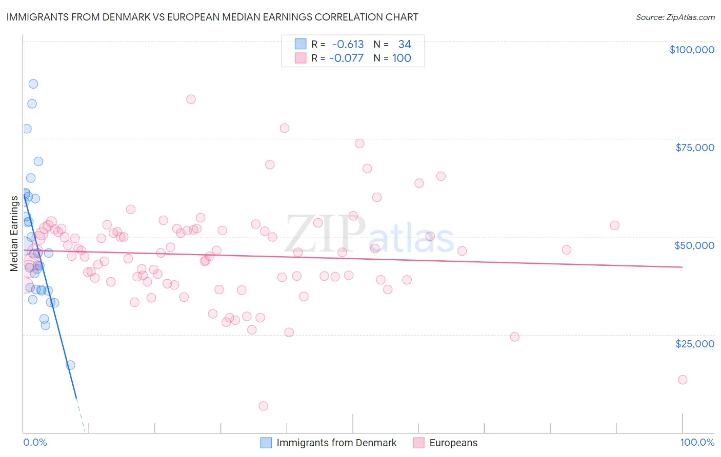 Immigrants from Denmark vs European Median Earnings