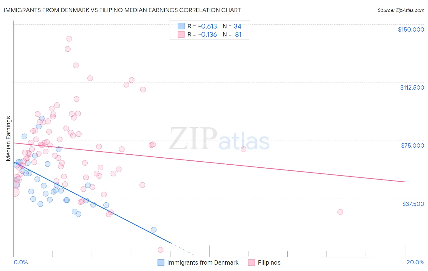 Immigrants from Denmark vs Filipino Median Earnings