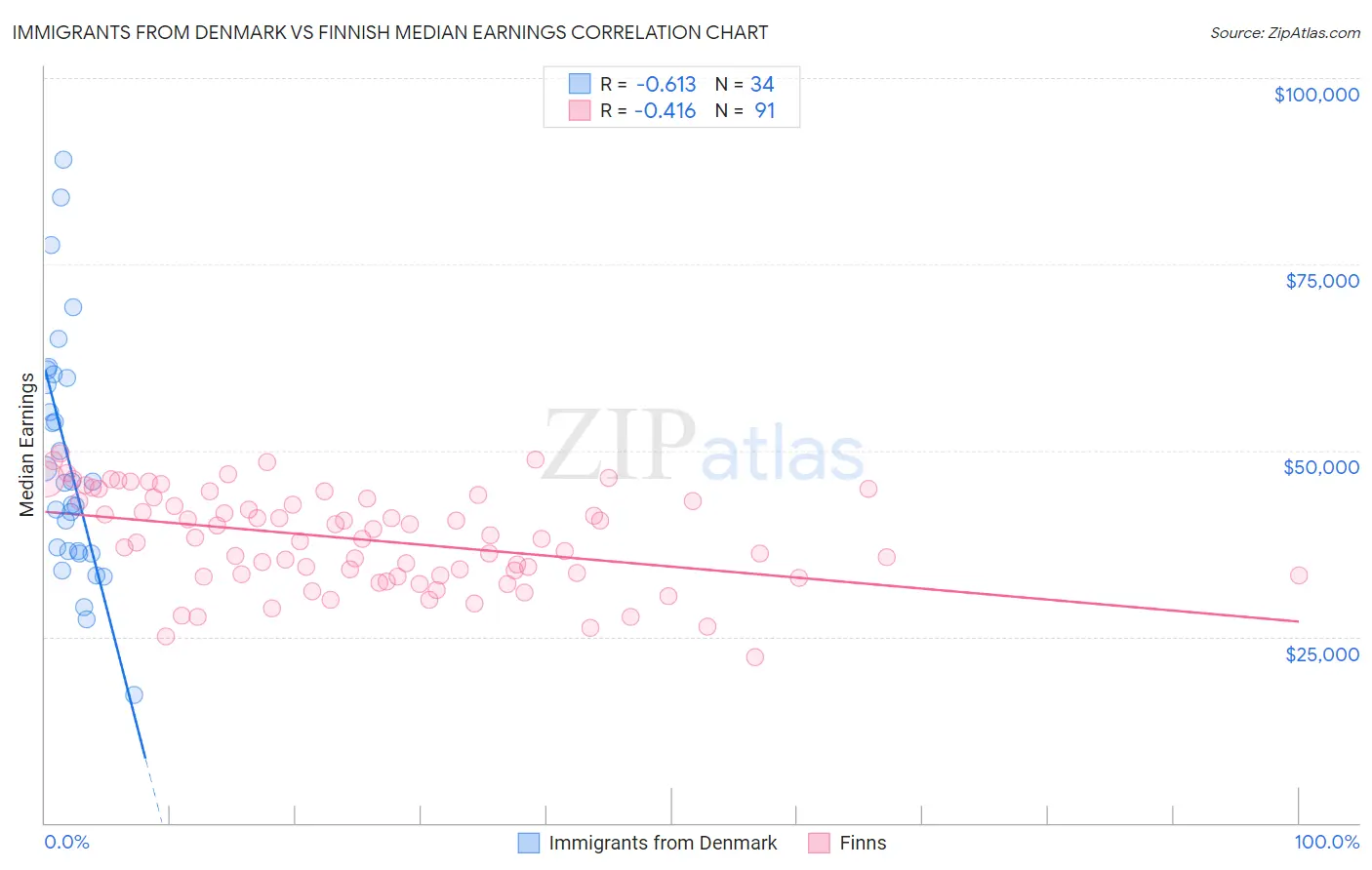 Immigrants from Denmark vs Finnish Median Earnings
