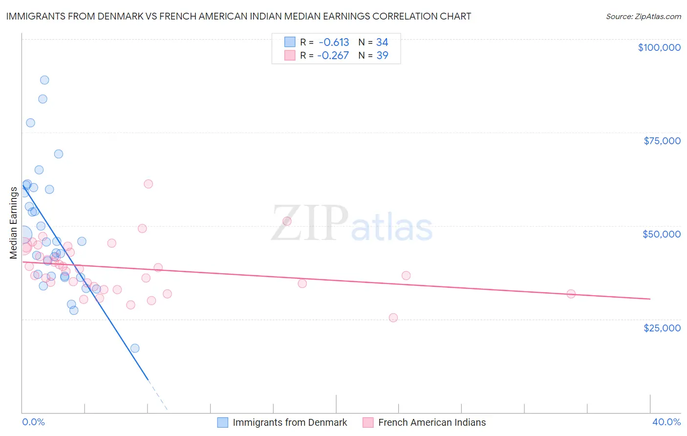 Immigrants from Denmark vs French American Indian Median Earnings