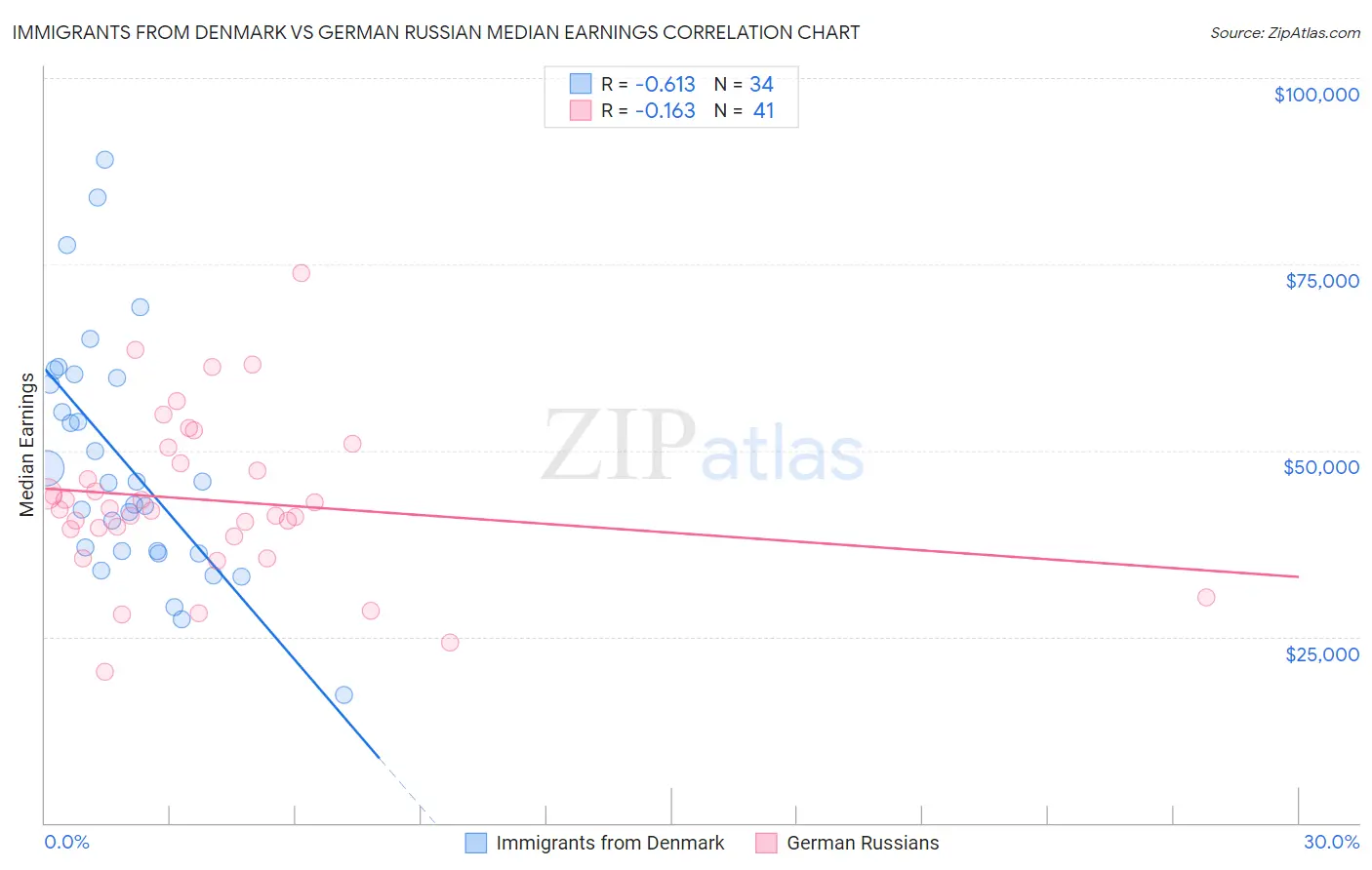 Immigrants from Denmark vs German Russian Median Earnings