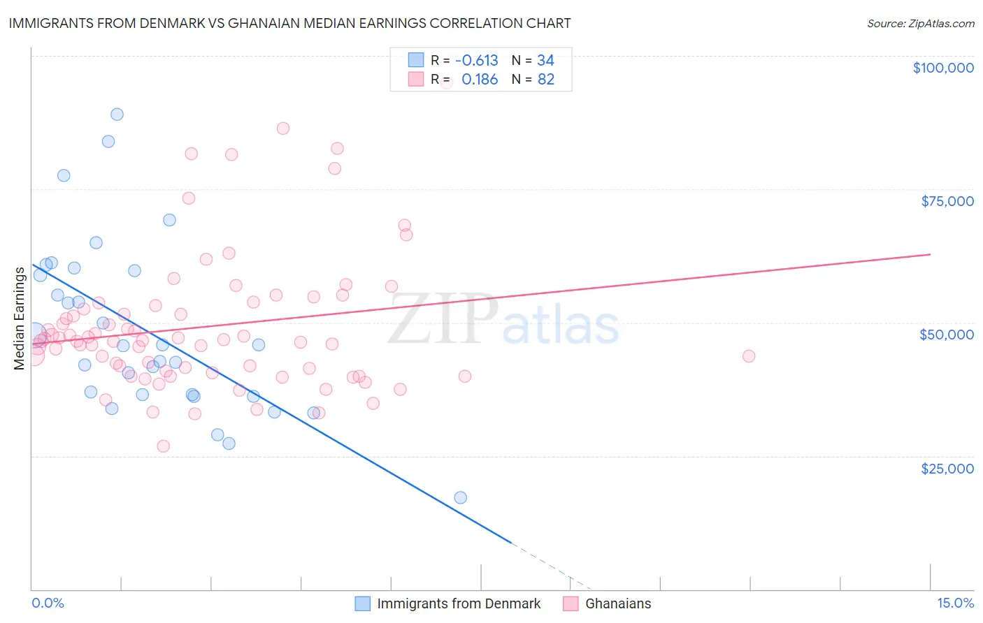 Immigrants from Denmark vs Ghanaian Median Earnings