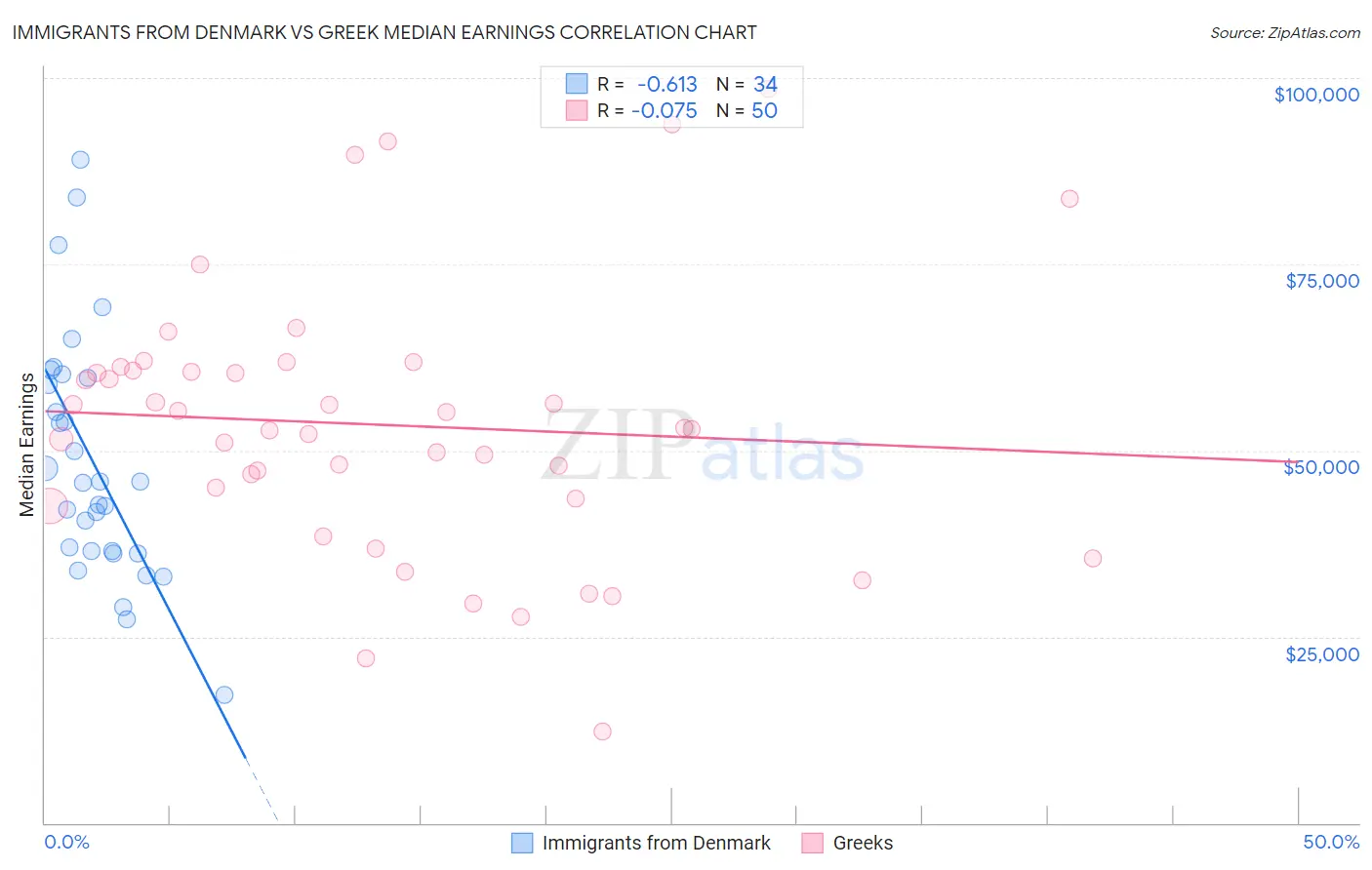 Immigrants from Denmark vs Greek Median Earnings