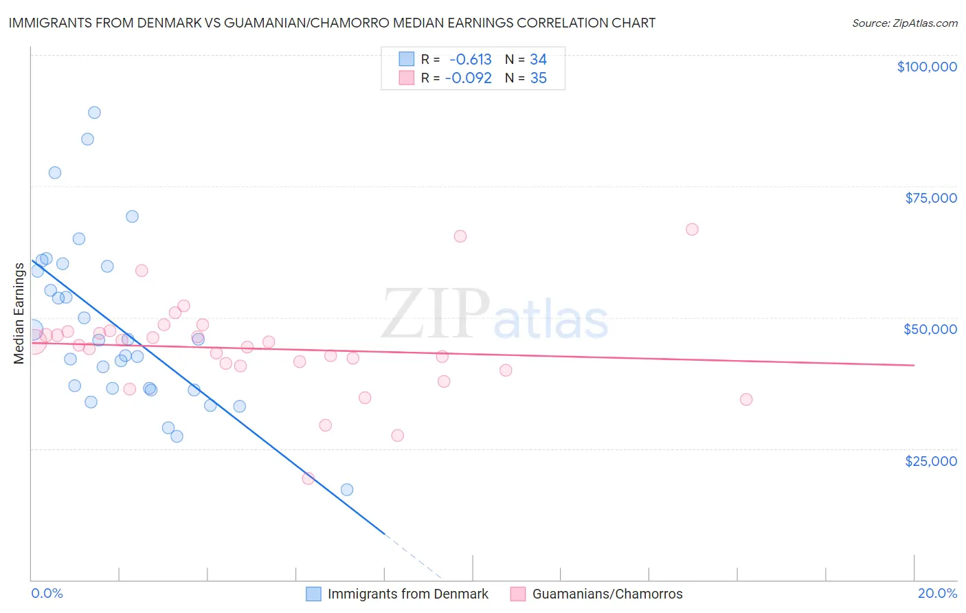 Immigrants from Denmark vs Guamanian/Chamorro Median Earnings