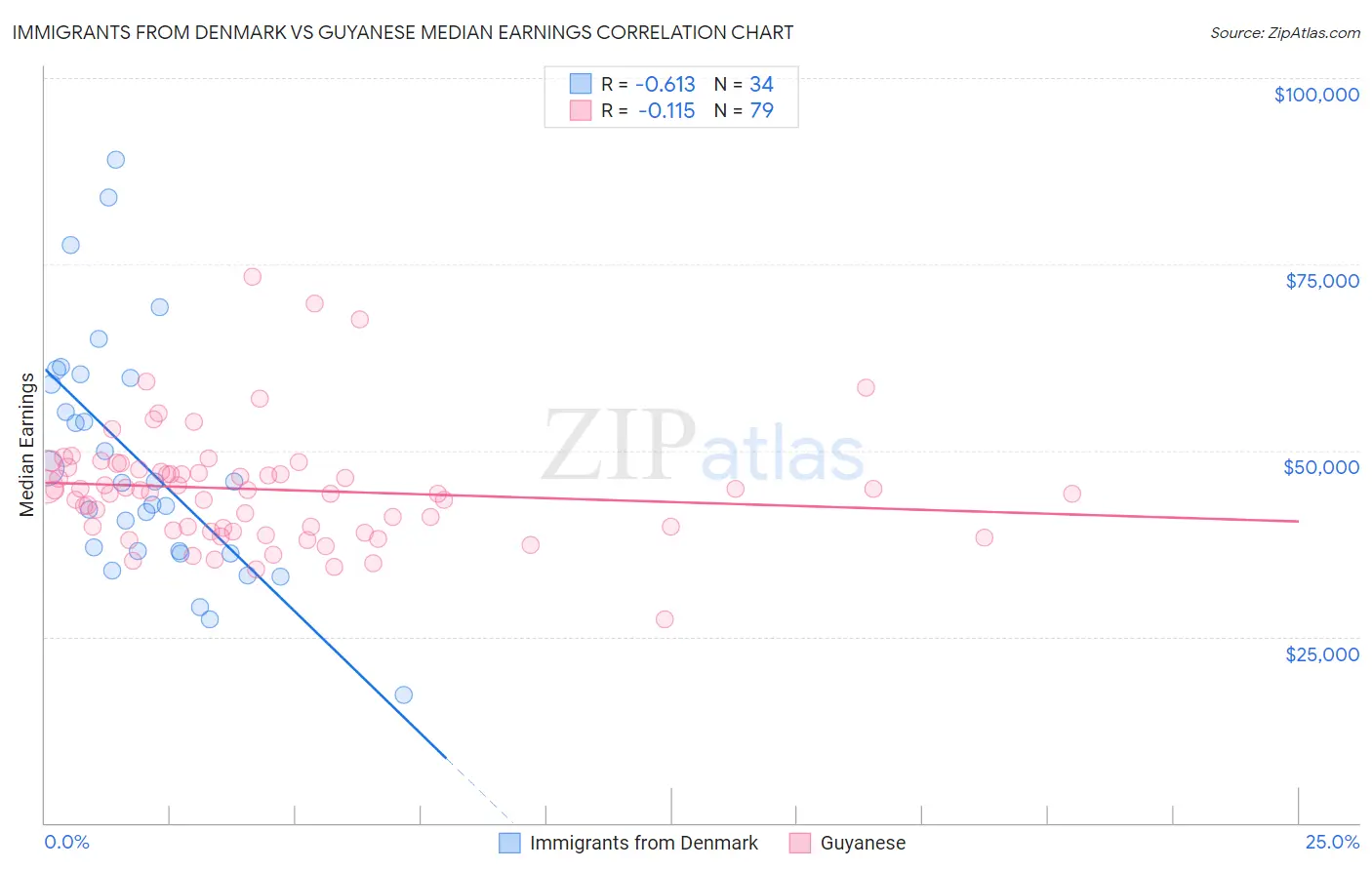 Immigrants from Denmark vs Guyanese Median Earnings