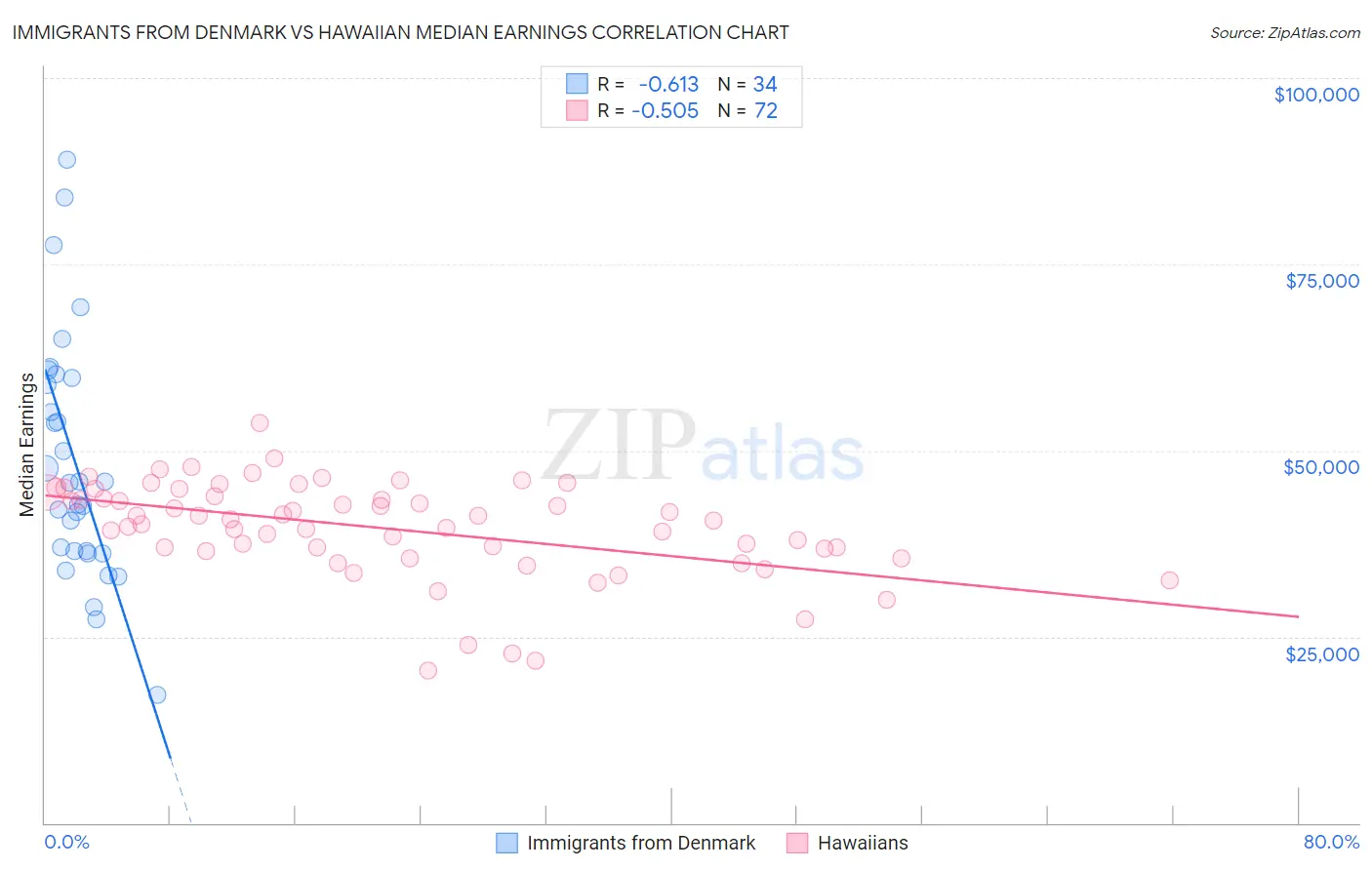 Immigrants from Denmark vs Hawaiian Median Earnings