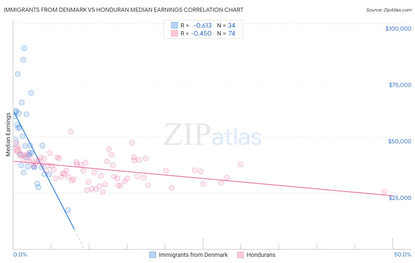 Immigrants from Denmark vs Honduran Median Earnings