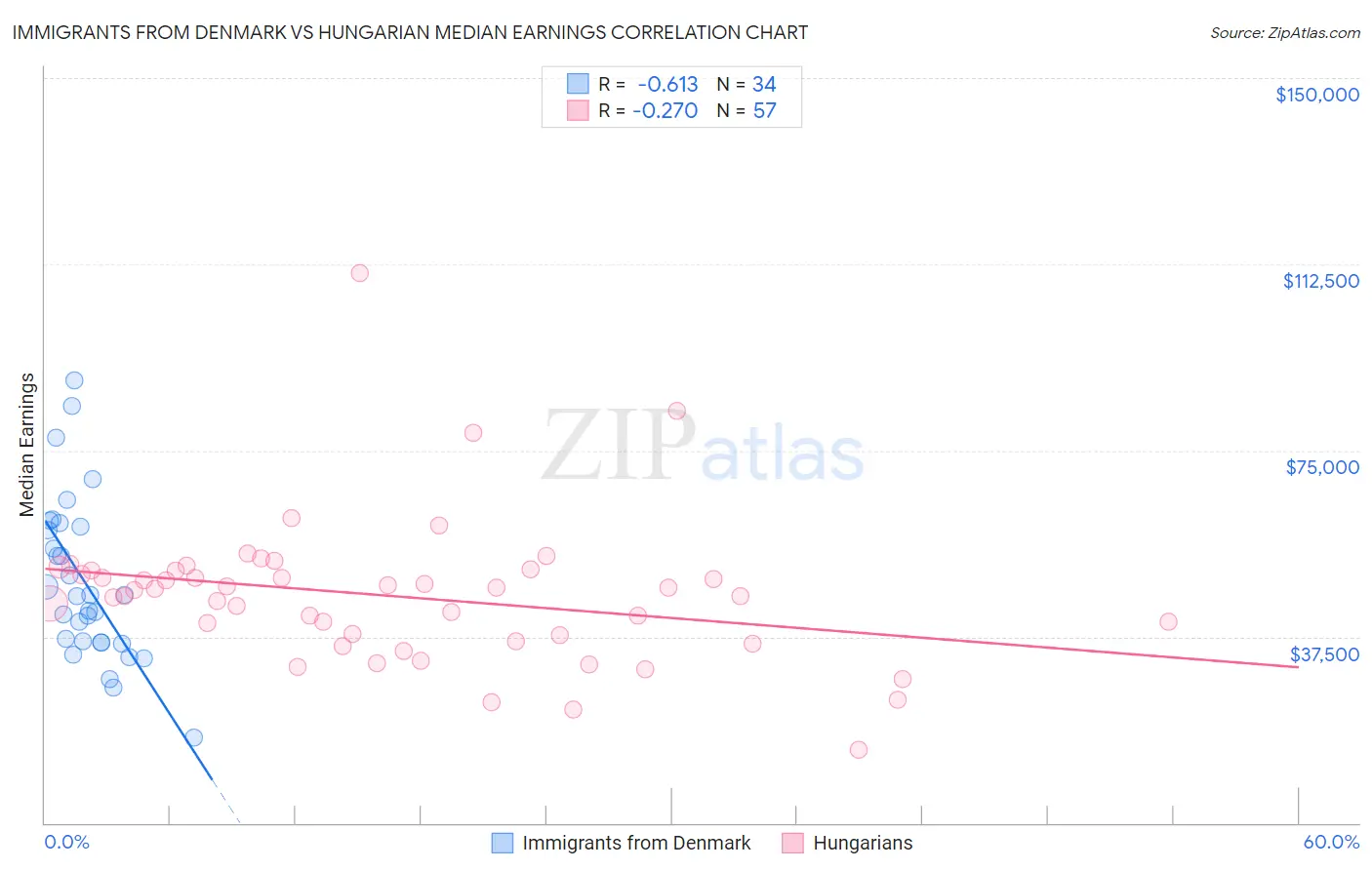 Immigrants from Denmark vs Hungarian Median Earnings