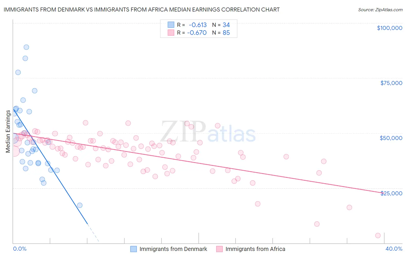 Immigrants from Denmark vs Immigrants from Africa Median Earnings
