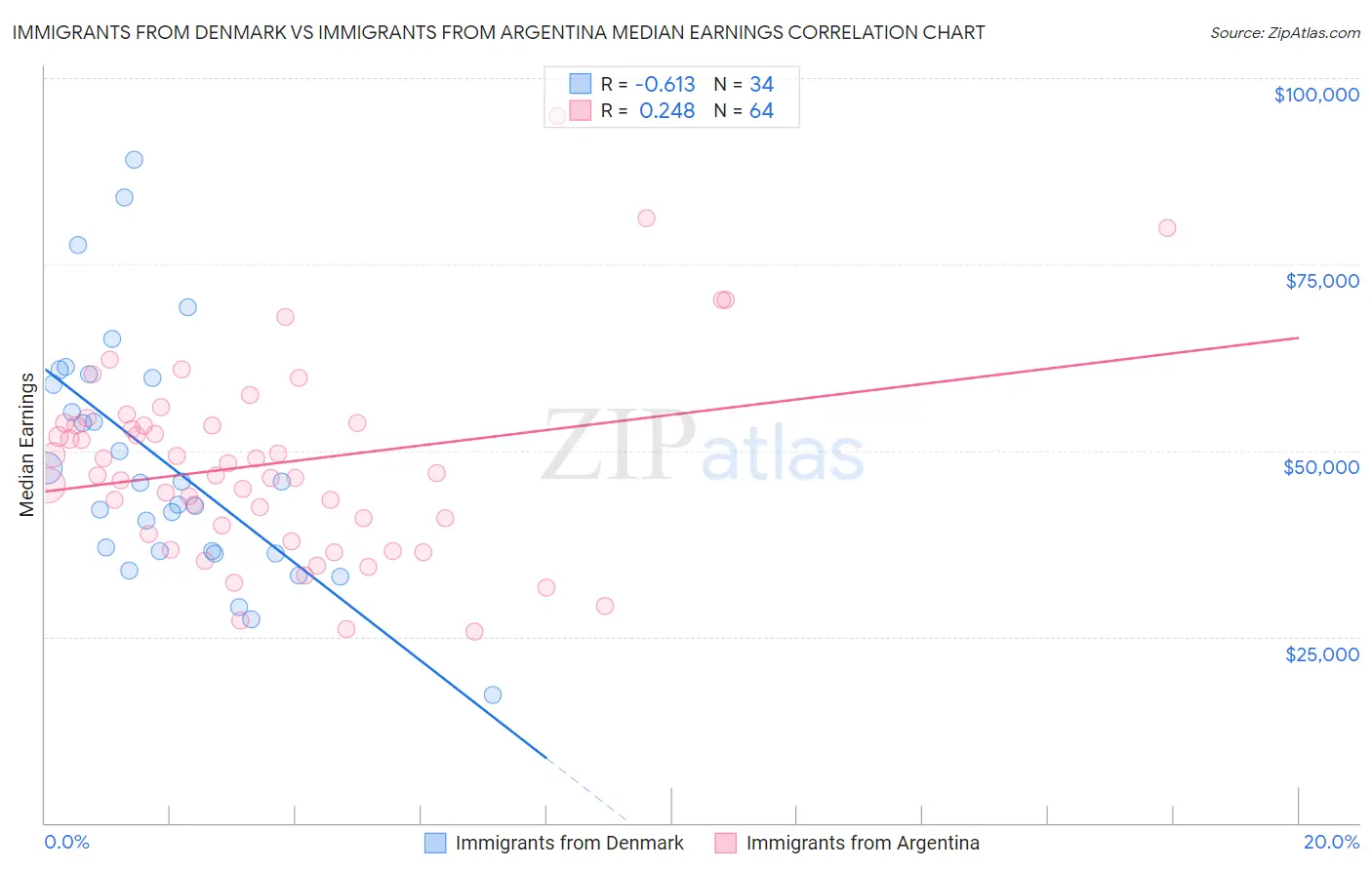 Immigrants from Denmark vs Immigrants from Argentina Median Earnings