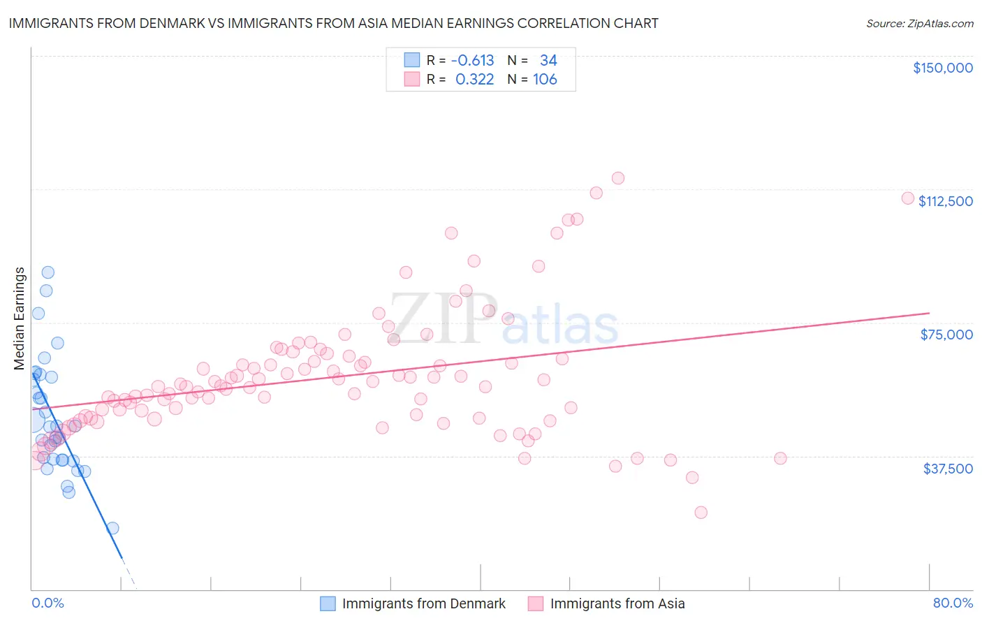 Immigrants from Denmark vs Immigrants from Asia Median Earnings