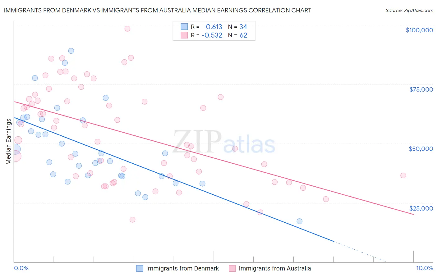 Immigrants from Denmark vs Immigrants from Australia Median Earnings