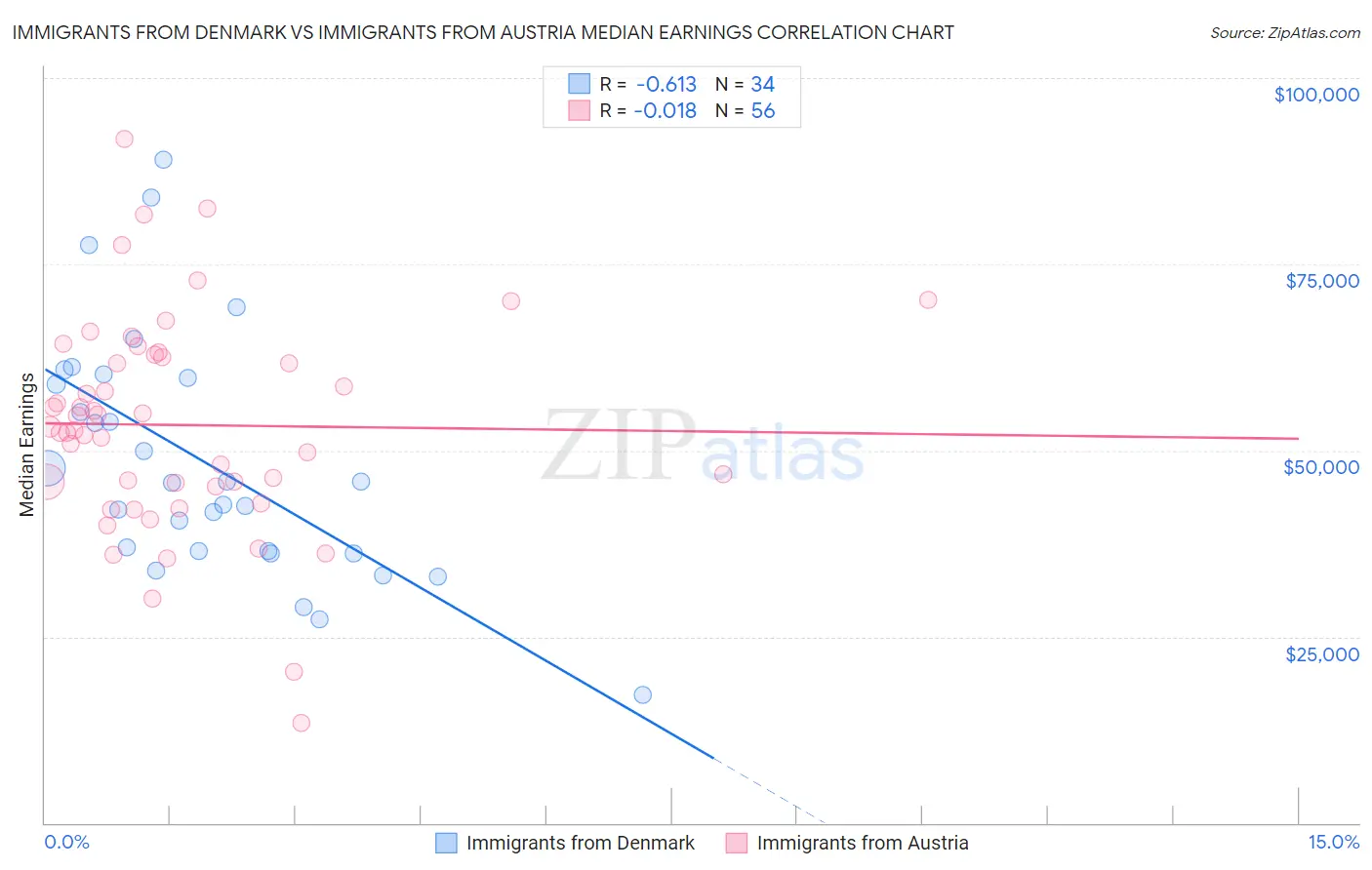 Immigrants from Denmark vs Immigrants from Austria Median Earnings