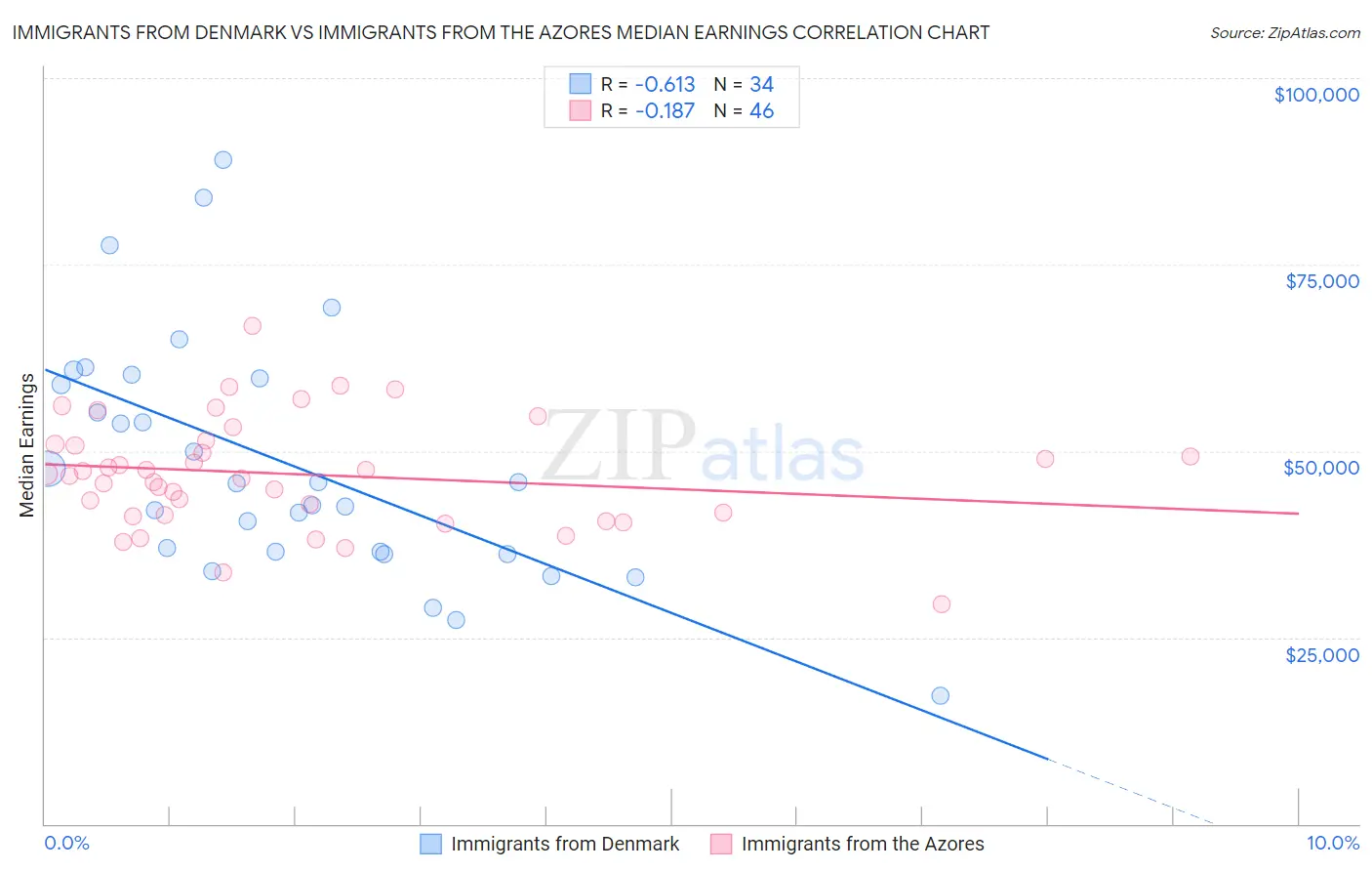 Immigrants from Denmark vs Immigrants from the Azores Median Earnings