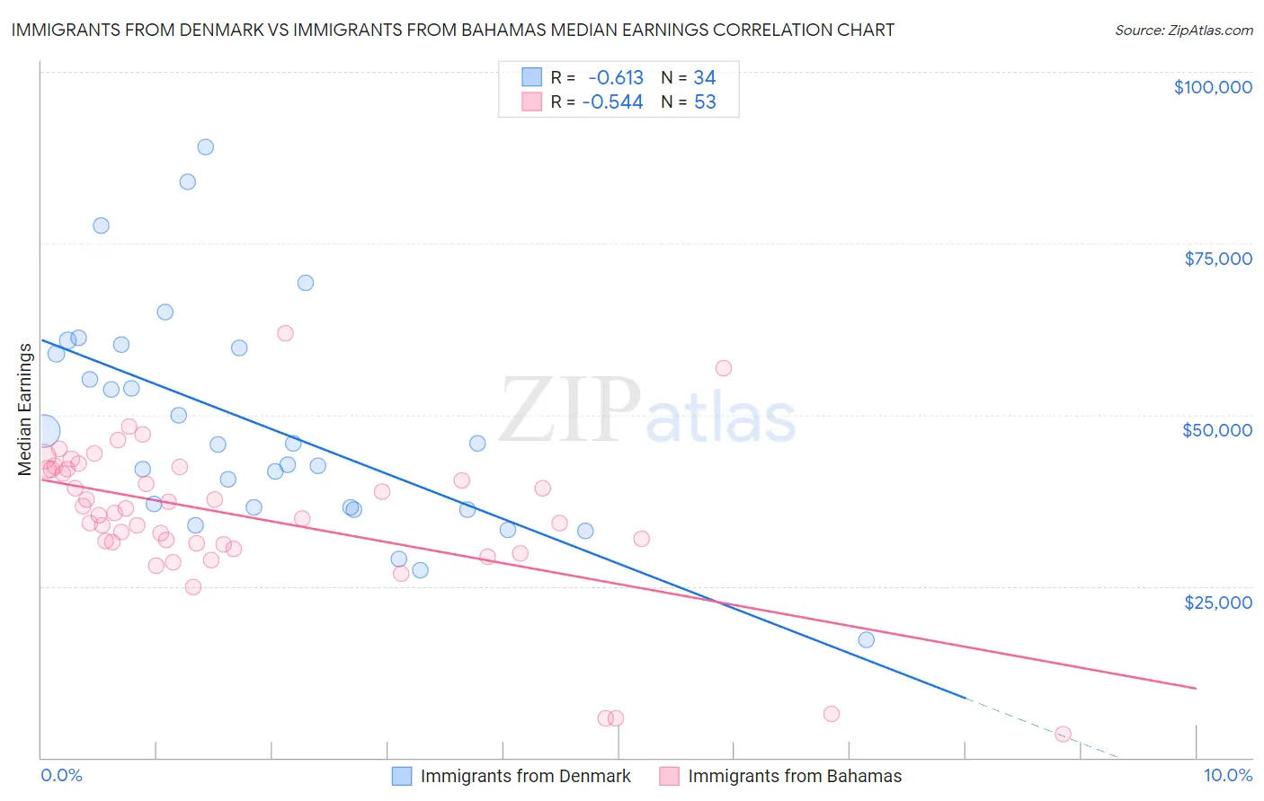 Immigrants from Denmark vs Immigrants from Bahamas Median Earnings