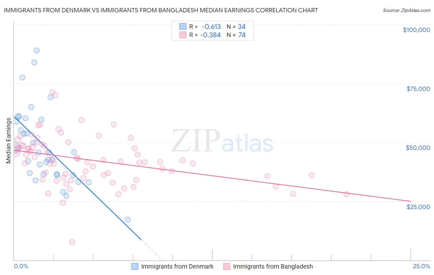 Immigrants from Denmark vs Immigrants from Bangladesh Median Earnings