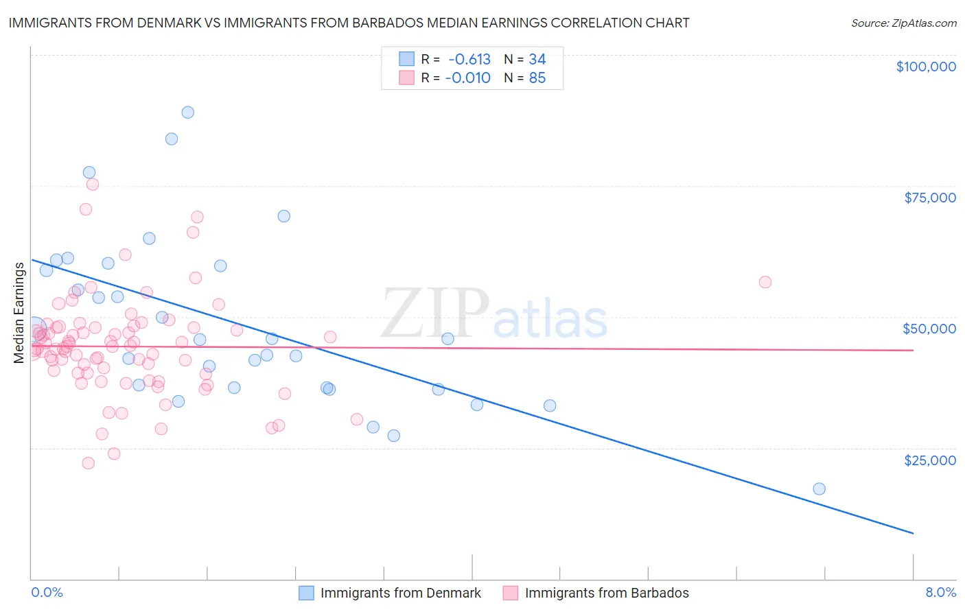 Immigrants from Denmark vs Immigrants from Barbados Median Earnings