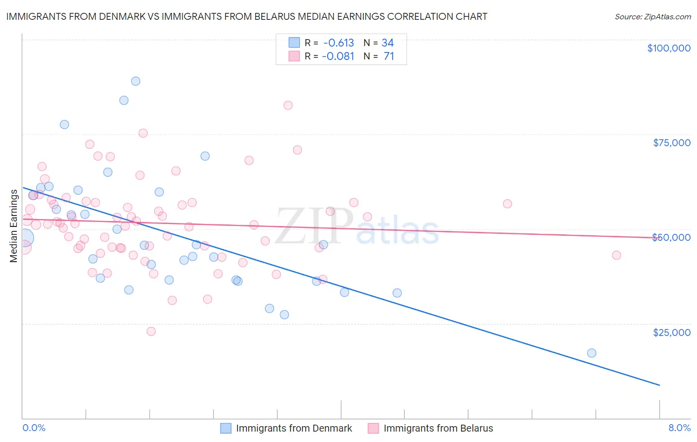 Immigrants from Denmark vs Immigrants from Belarus Median Earnings