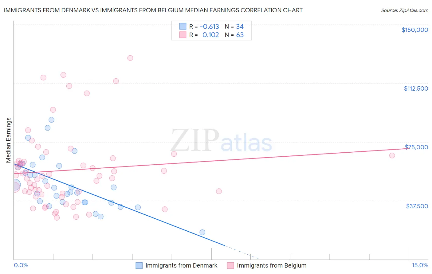 Immigrants from Denmark vs Immigrants from Belgium Median Earnings