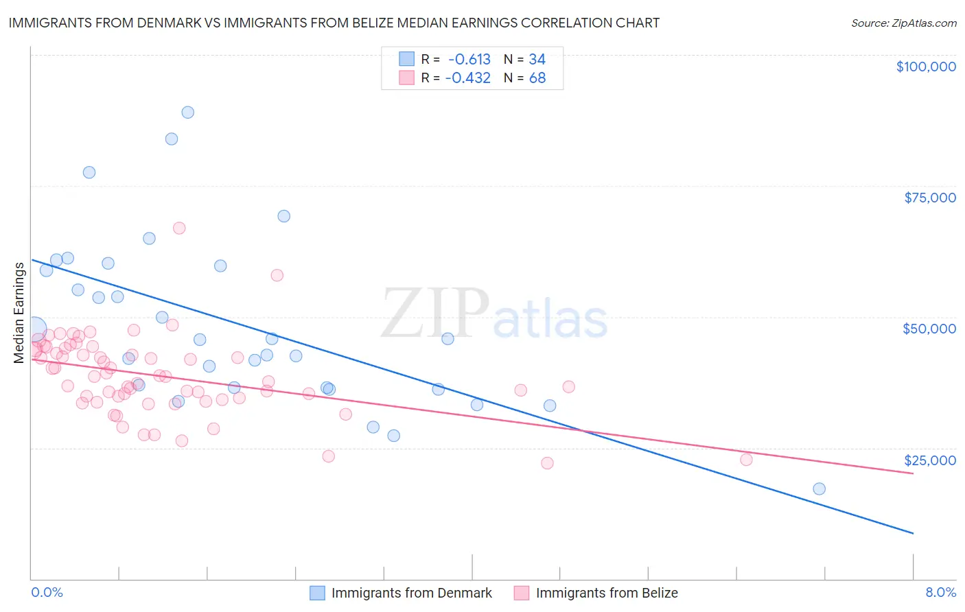 Immigrants from Denmark vs Immigrants from Belize Median Earnings