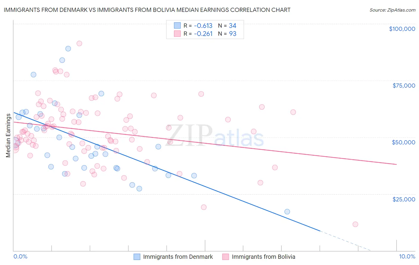 Immigrants from Denmark vs Immigrants from Bolivia Median Earnings