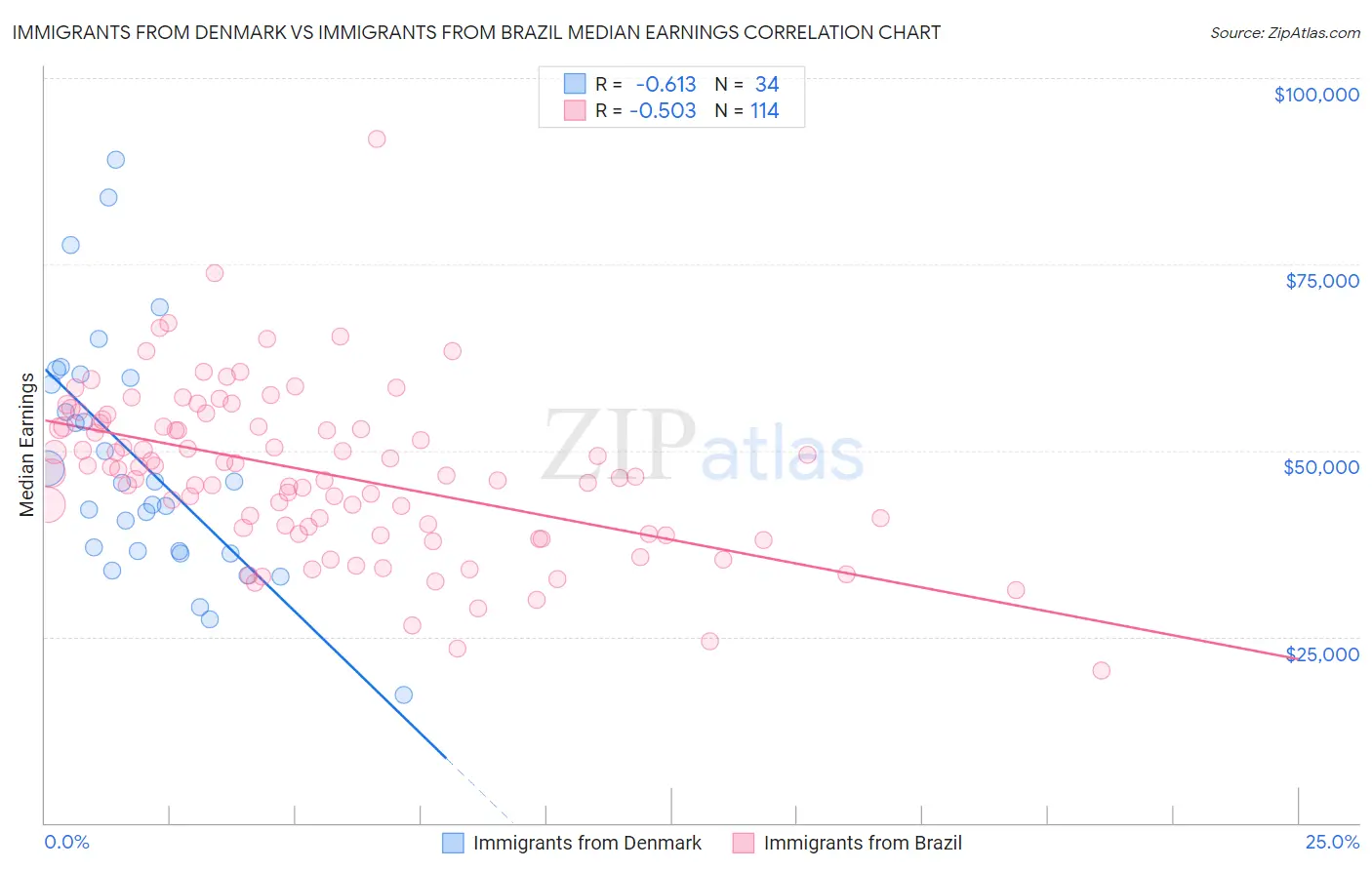 Immigrants from Denmark vs Immigrants from Brazil Median Earnings