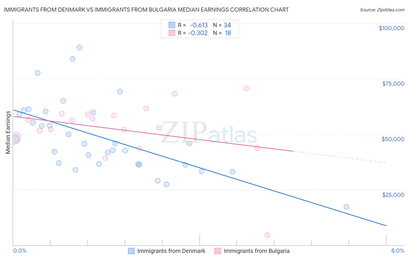 Immigrants from Denmark vs Immigrants from Bulgaria Median Earnings