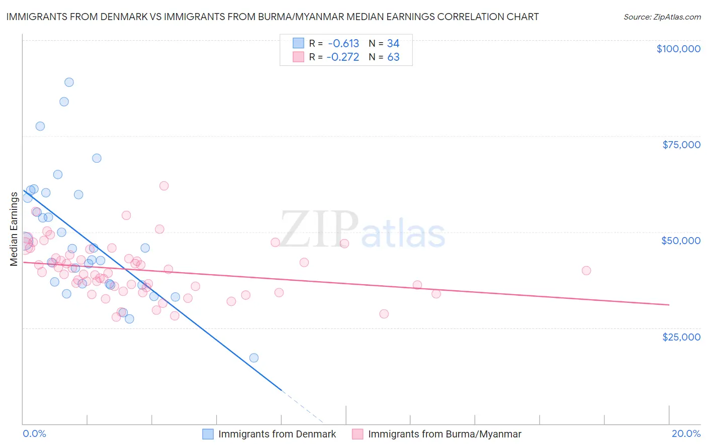 Immigrants from Denmark vs Immigrants from Burma/Myanmar Median Earnings