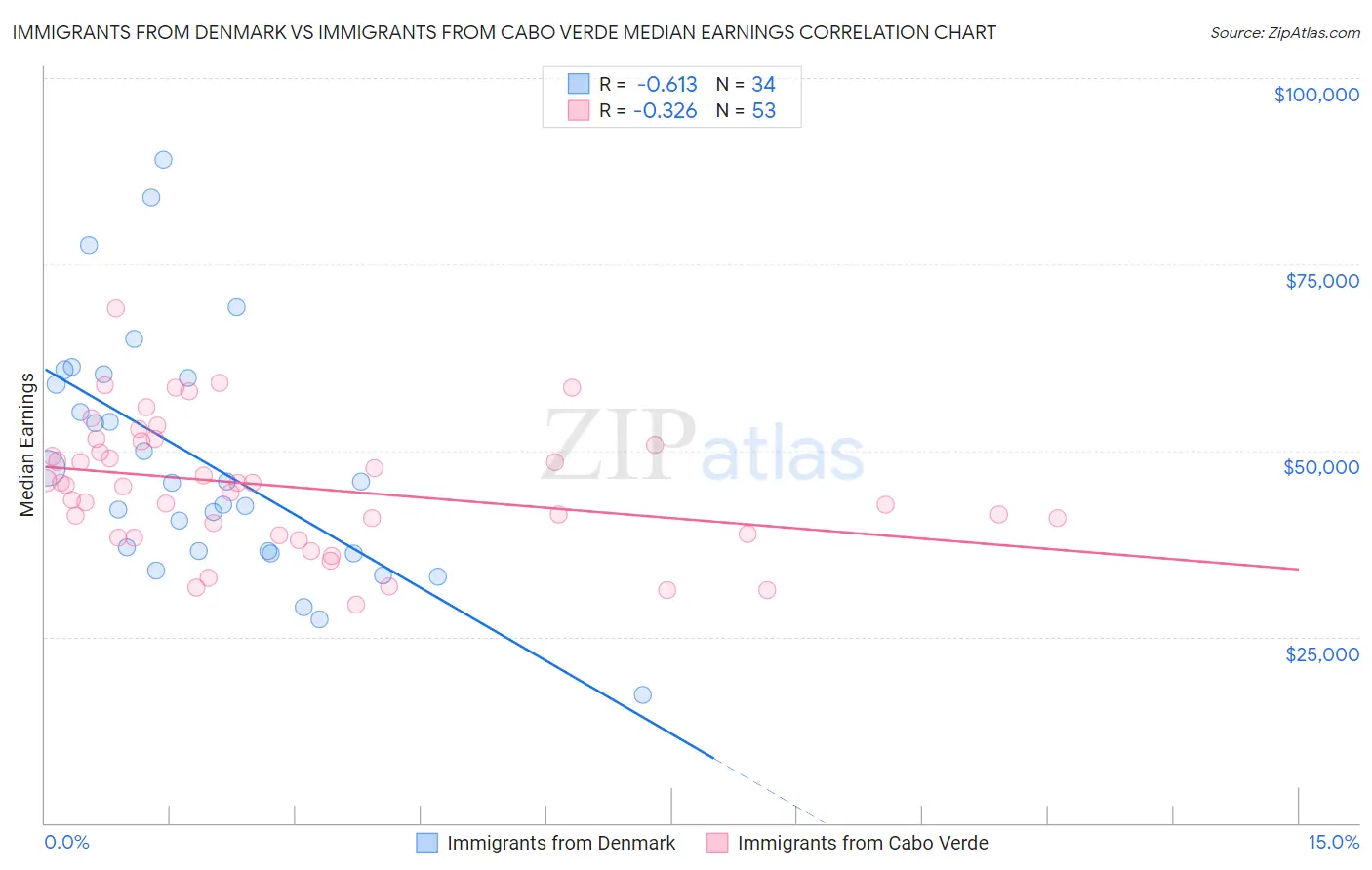 Immigrants from Denmark vs Immigrants from Cabo Verde Median Earnings