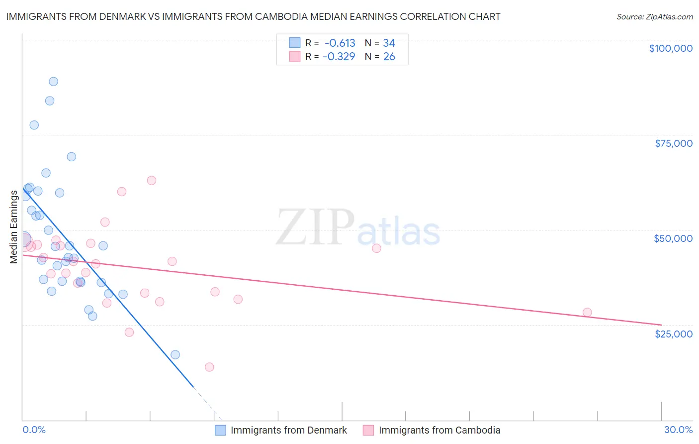 Immigrants from Denmark vs Immigrants from Cambodia Median Earnings