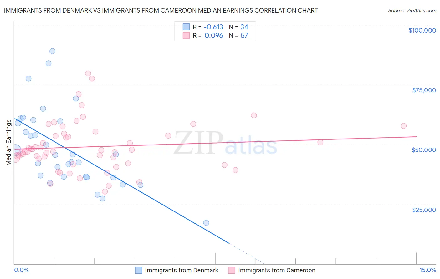 Immigrants from Denmark vs Immigrants from Cameroon Median Earnings