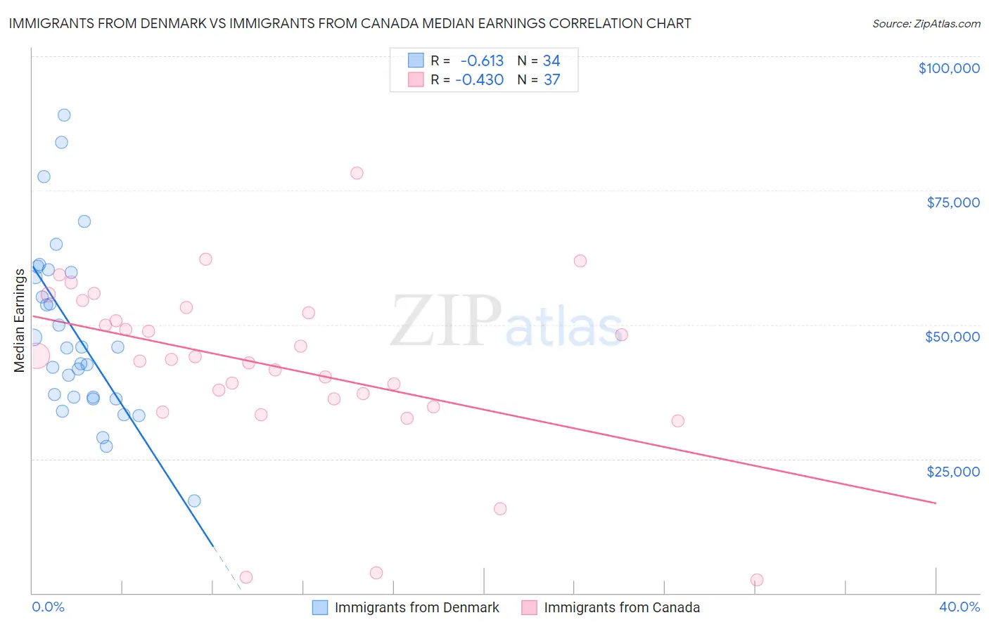 Immigrants from Denmark vs Immigrants from Canada Median Earnings