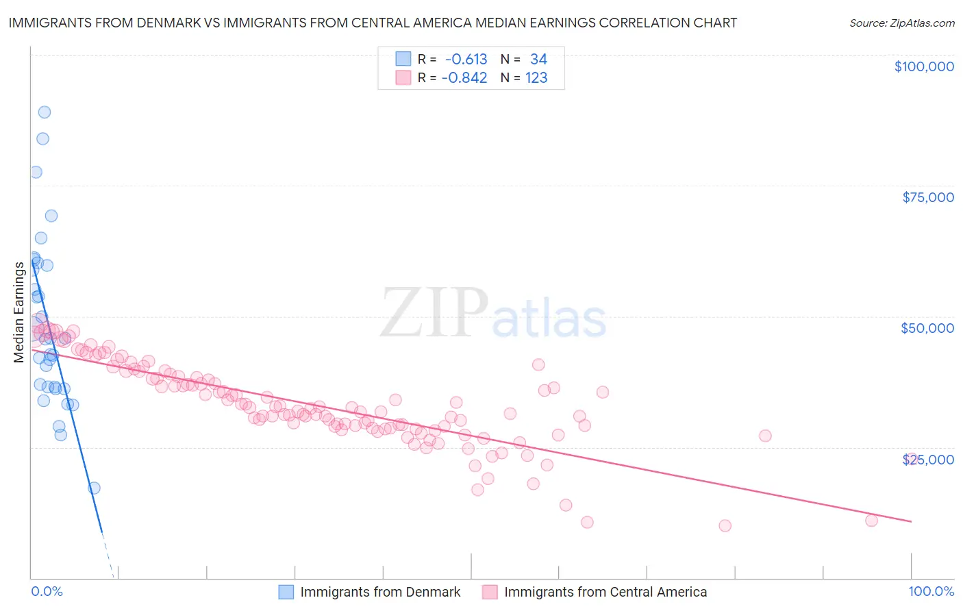 Immigrants from Denmark vs Immigrants from Central America Median Earnings