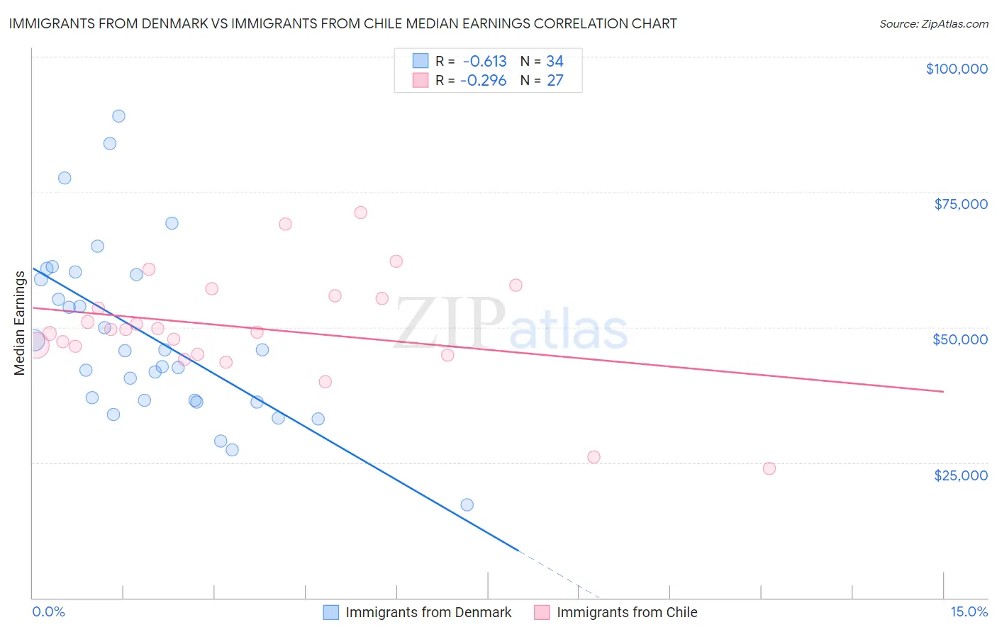 Immigrants from Denmark vs Immigrants from Chile Median Earnings