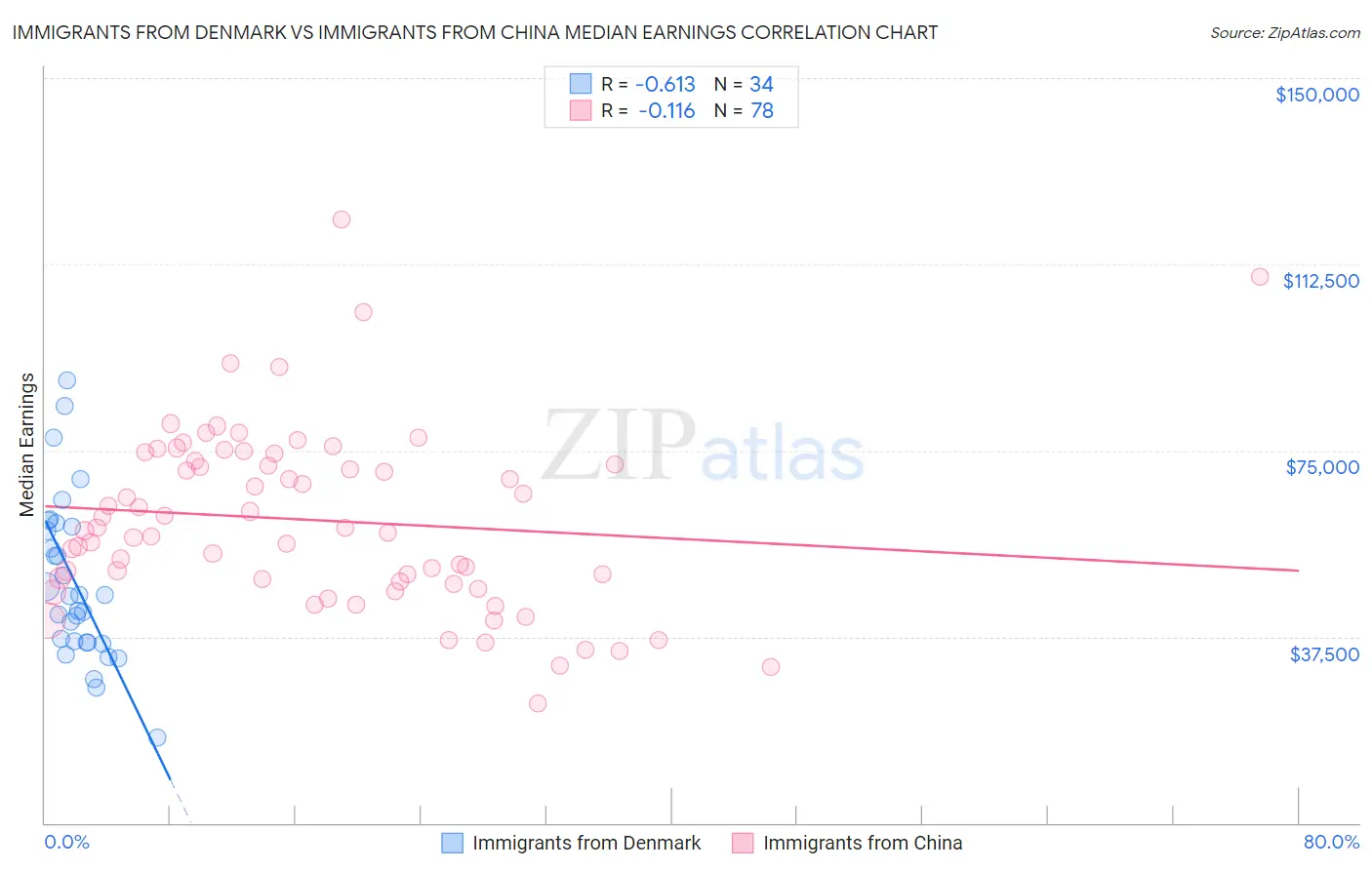 Immigrants from Denmark vs Immigrants from China Median Earnings