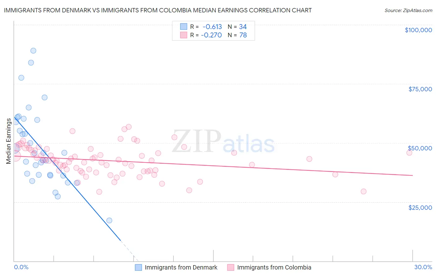 Immigrants from Denmark vs Immigrants from Colombia Median Earnings
