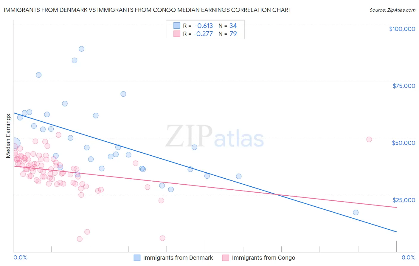 Immigrants from Denmark vs Immigrants from Congo Median Earnings