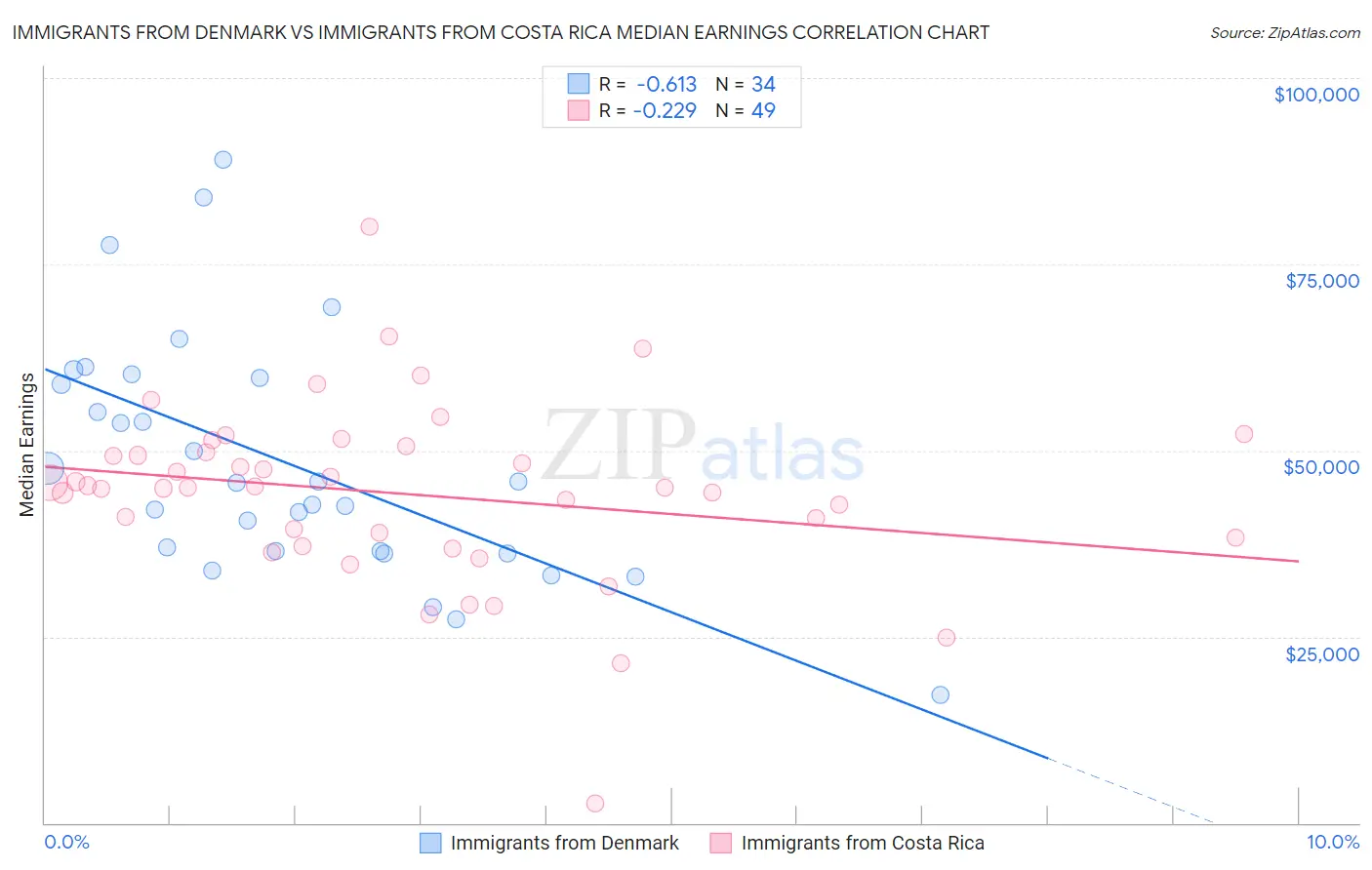 Immigrants from Denmark vs Immigrants from Costa Rica Median Earnings