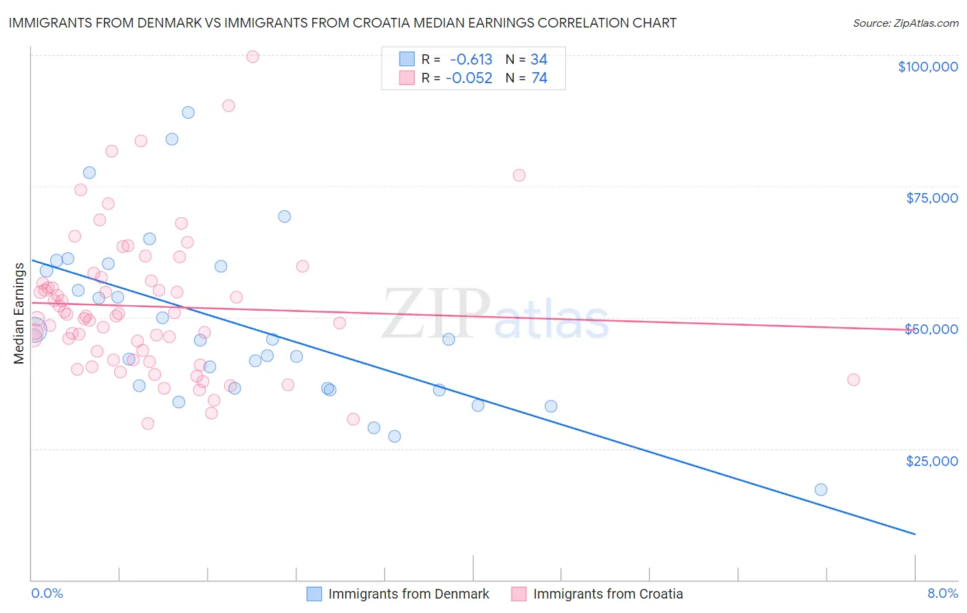Immigrants from Denmark vs Immigrants from Croatia Median Earnings