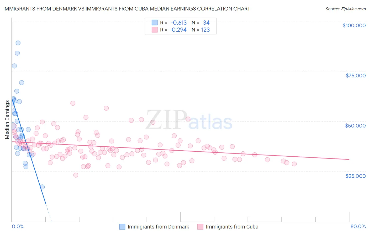 Immigrants from Denmark vs Immigrants from Cuba Median Earnings